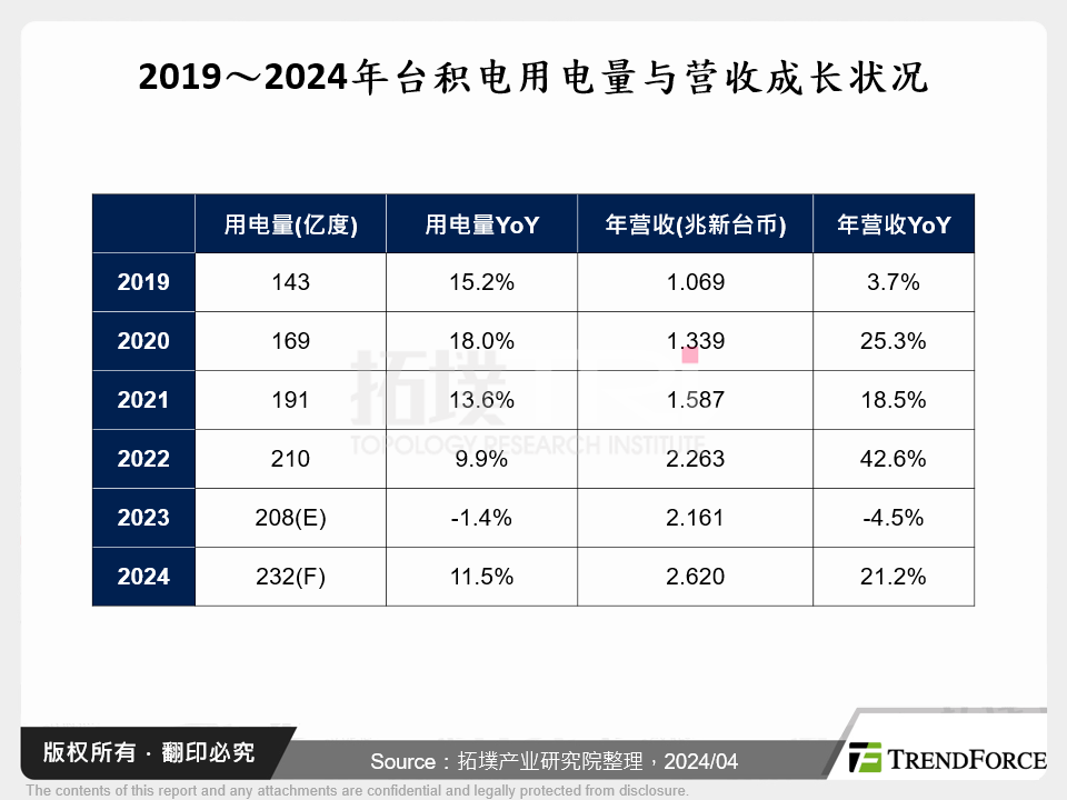 2019～2024年台积电用电量与营收成长状况