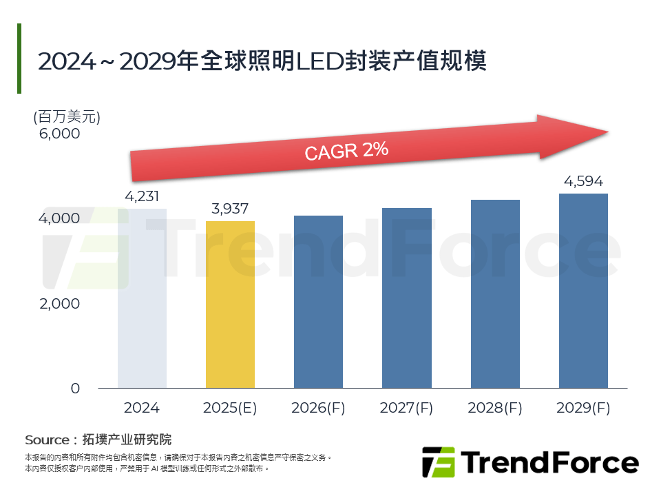 2024～2029年全球照明LED封装产值规模
