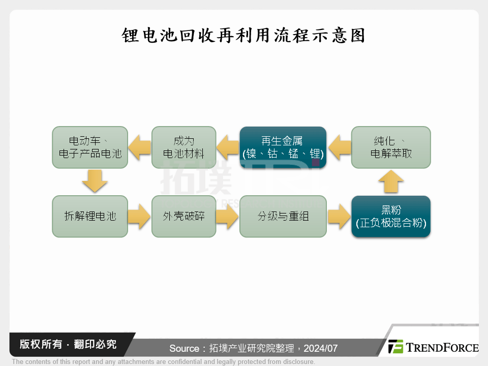 锂电池回收再利用流程示意图