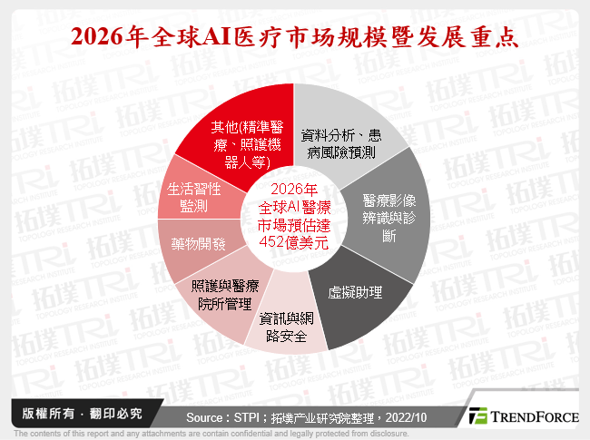 2026年全球AI医疗市场规模暨发展重点