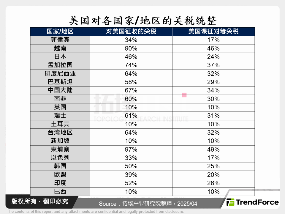美国对各国家/地区的关税统整
