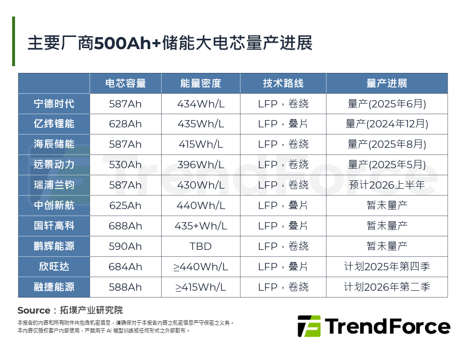 主要厂商500Ah+储能大电芯量产进展