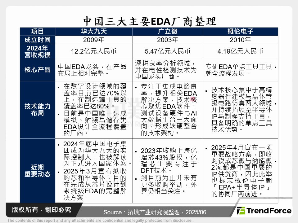 中国三大主要EDA厂商整理