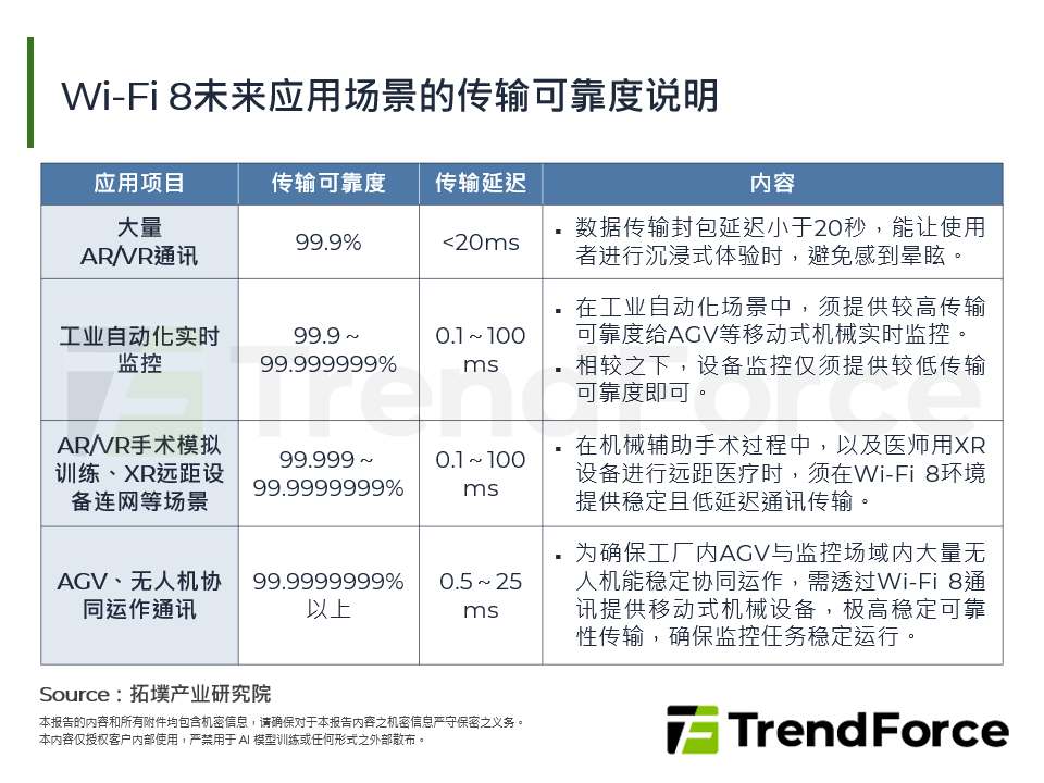 Wi-Fi 8未来应用场景的传输可靠度说明