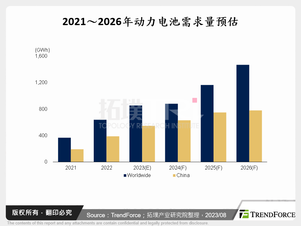 2021～2026年动力电池需求量预估