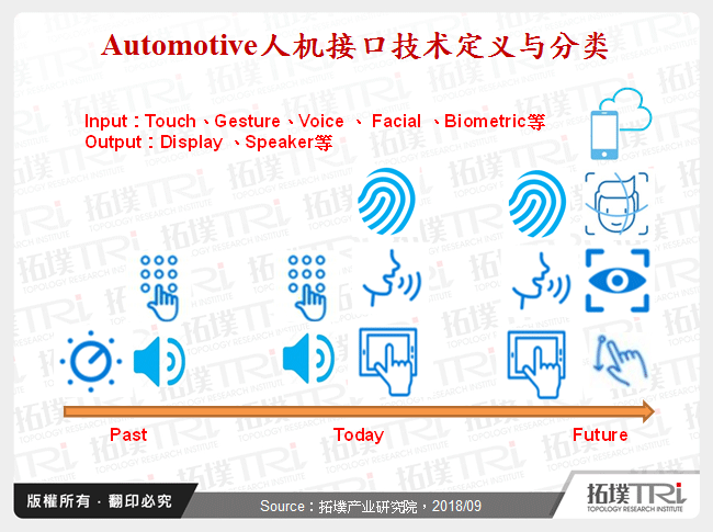 Automotive人机介面技术定义与分类