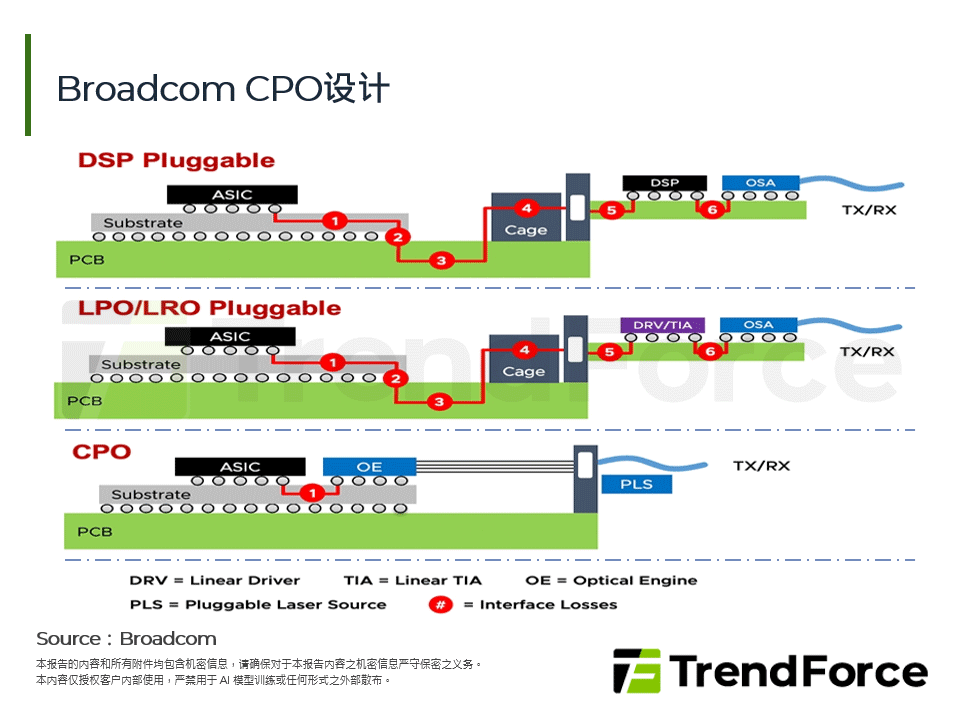 Broadcom CPO设计
