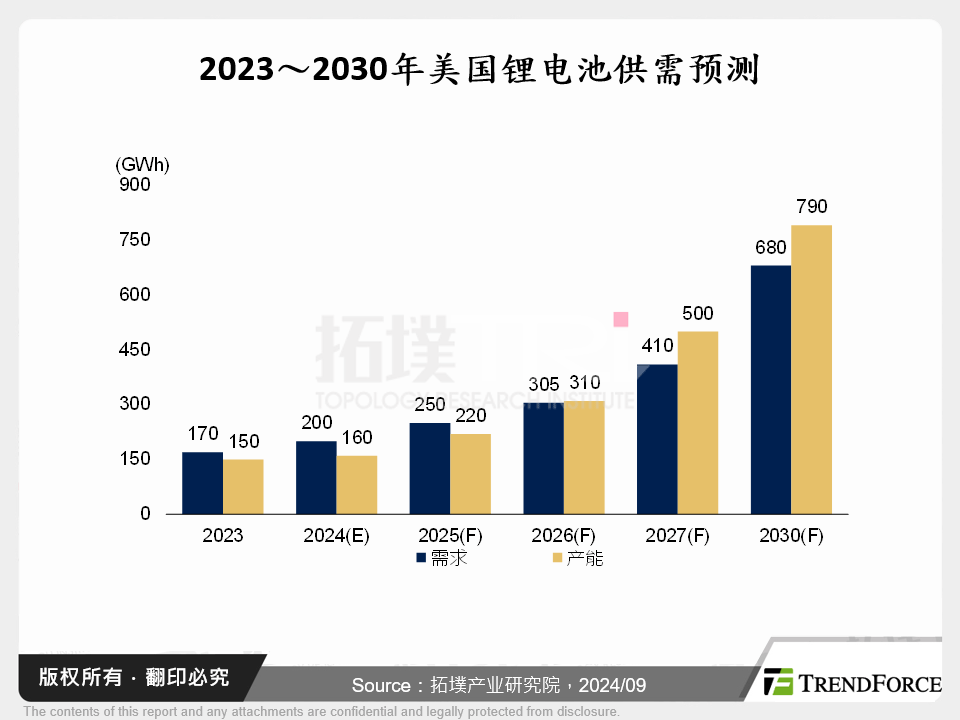 2023～2030年美国锂电池供需预测