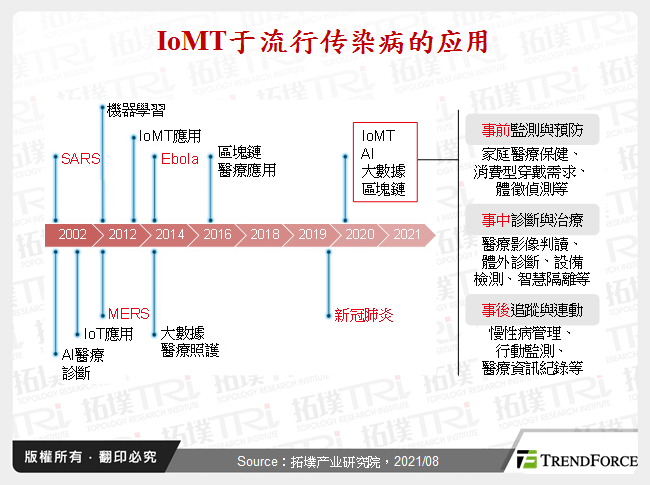 IoMT于流行传染病的应用