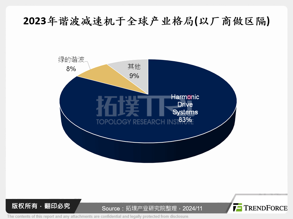 2023年RV减速机全球产业格局(以厂商做区隔)