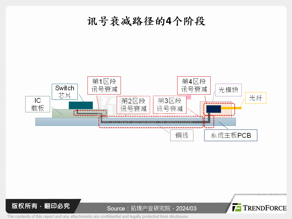 讯号衰减路径的4个阶段