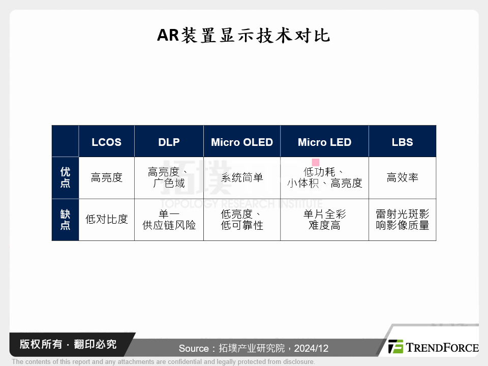 AR装置显示技术对比