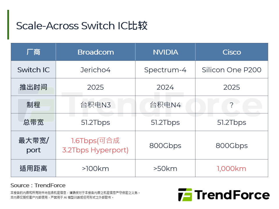 Scale-Across Switch IC比较