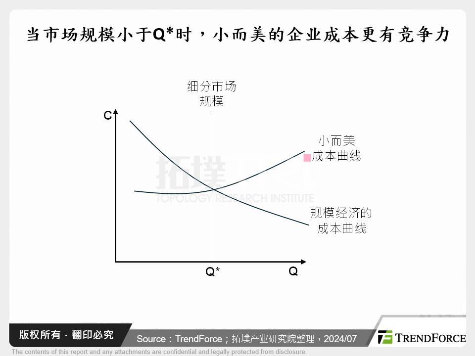 当市场规模小于Q*时，小而美的企业成本更有竞争力