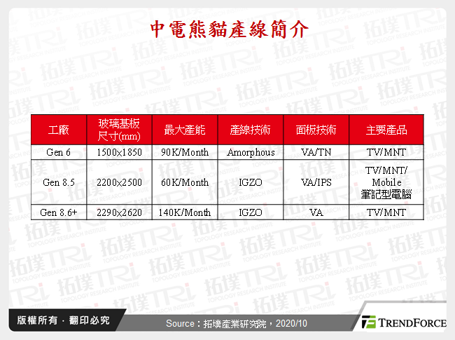 中电熊猫面板厂收购案尘埃落定，京东方稳坐龙头宝座