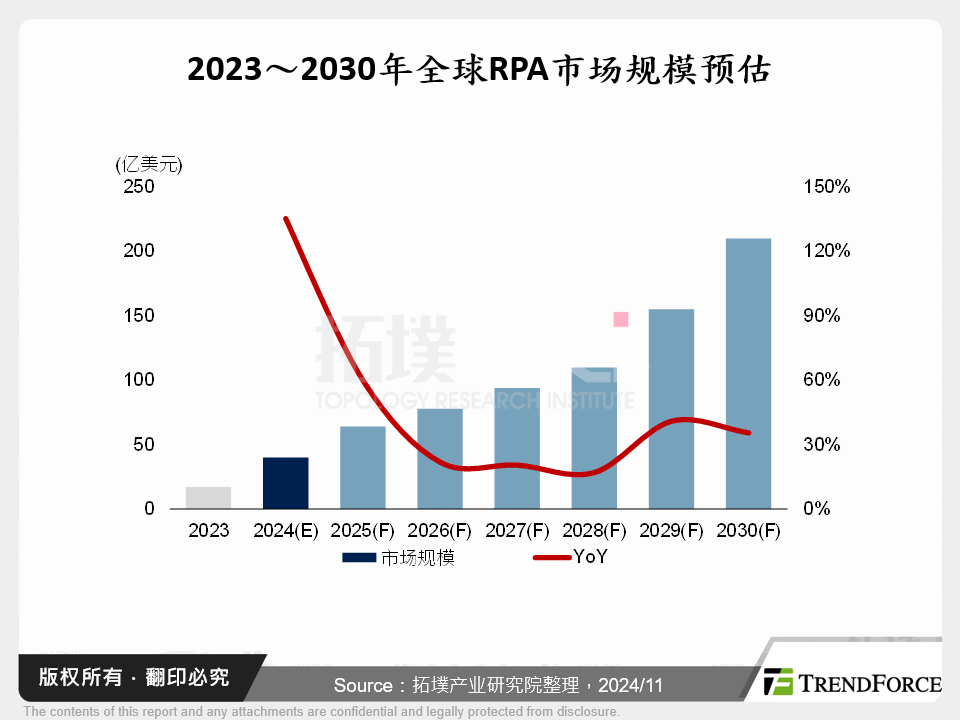 2023～2030年全球RPA市场规模预估