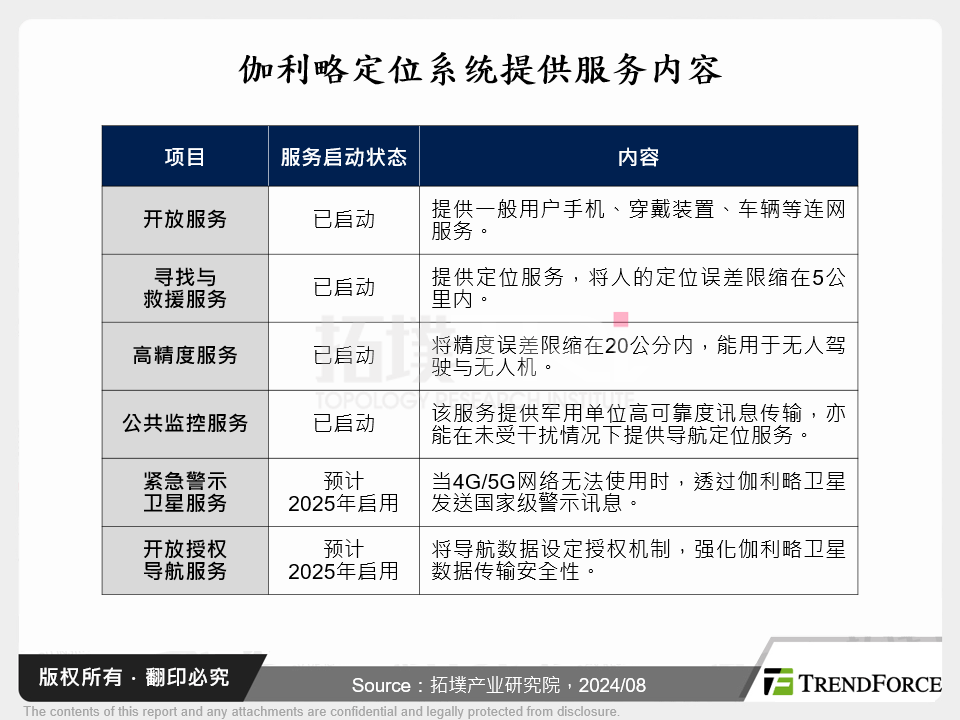 伽利略定位系统提供服务内容