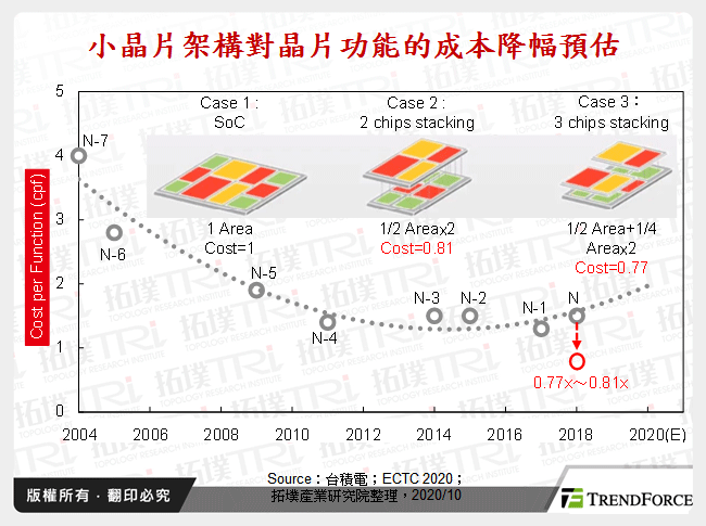 整合先进制程与先进封装技术为延续摩尔定律提供最大综效