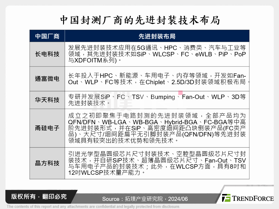 中国封测厂商的先进封装技术布局