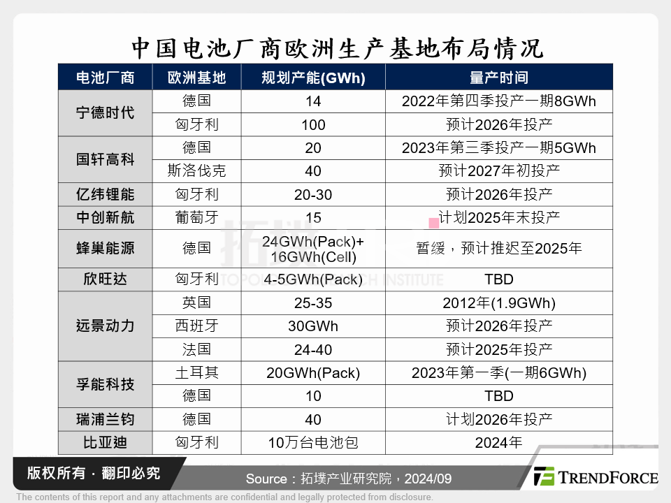 中国电池厂商欧洲生产基地布局情况