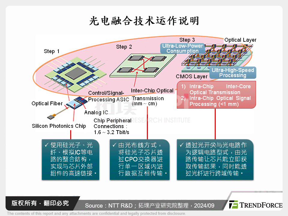 光电融合技术运作说明