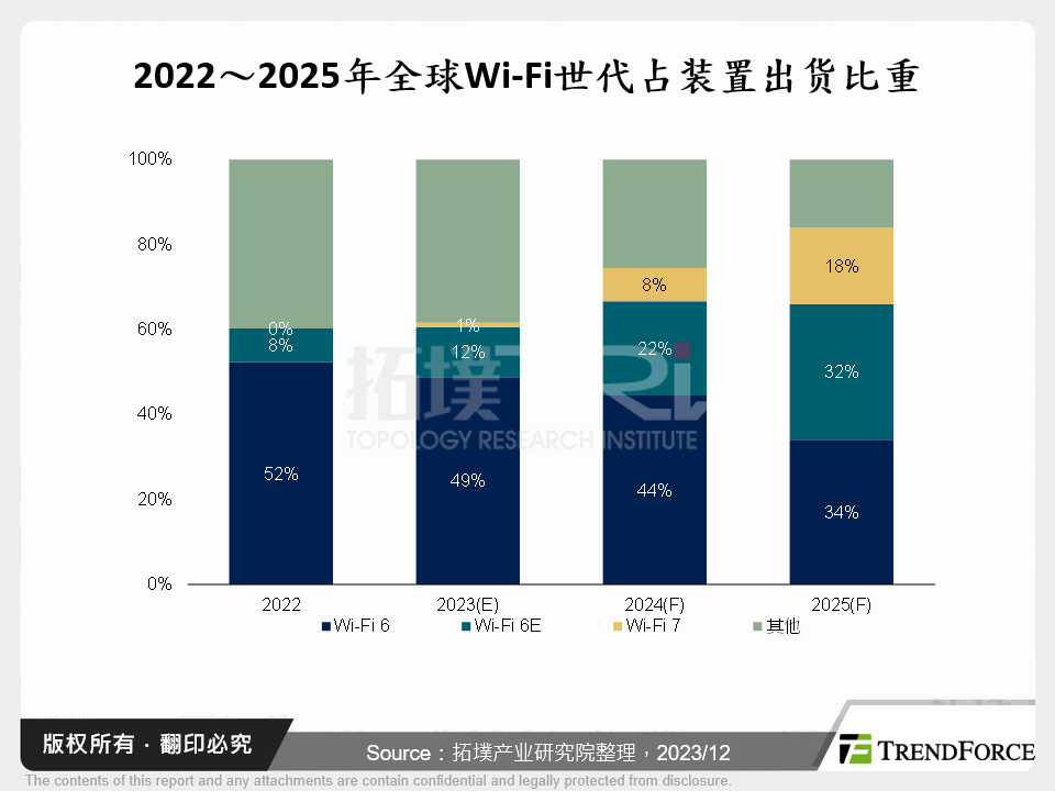 Wi-Fi 7时代将临，三大Wi-Fi晶片厂商积极布局