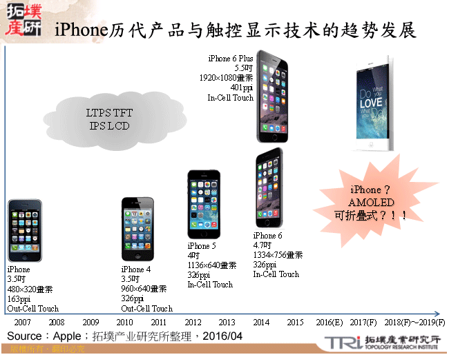 iPhone历代产品与触控显示技术的趋势发展