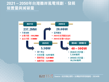 【精华】国际与台湾离岸风电发展动态