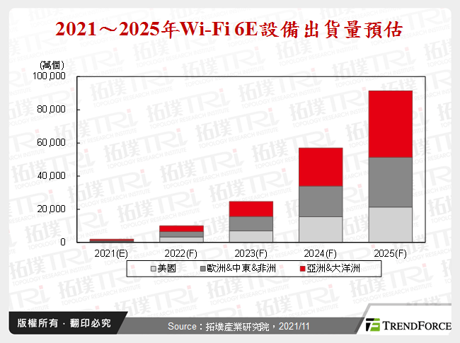 全球6GHz首度开放，揭开Wi-Fi市场发展商机