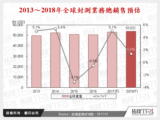 封测代工产业2017年回顾与2018年展望