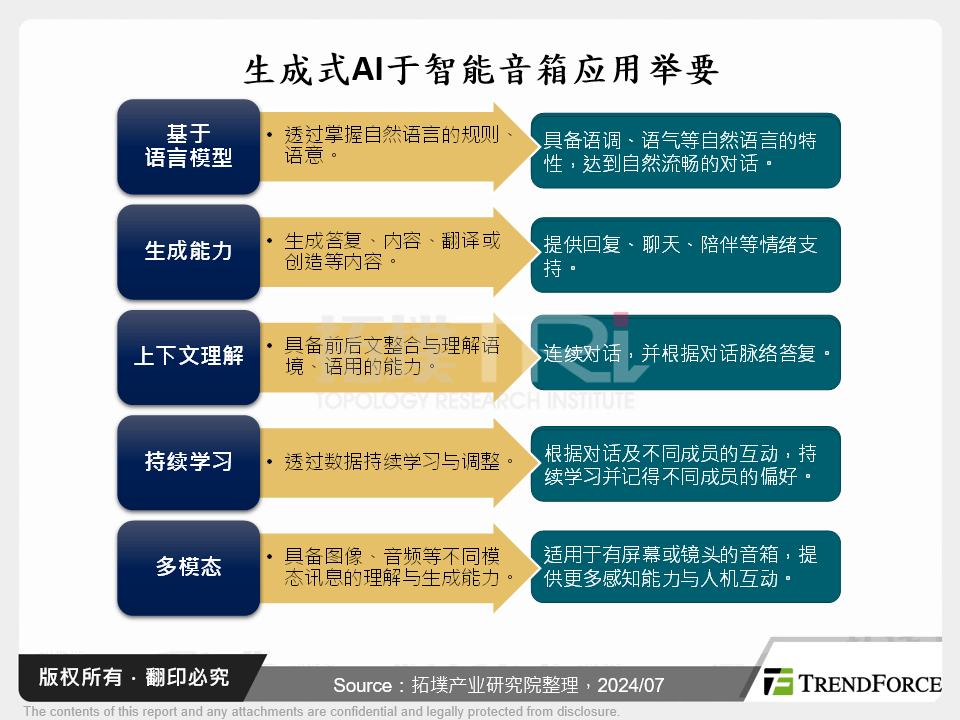 智慧家庭新活水：生成式AI赋能智慧音箱之展望