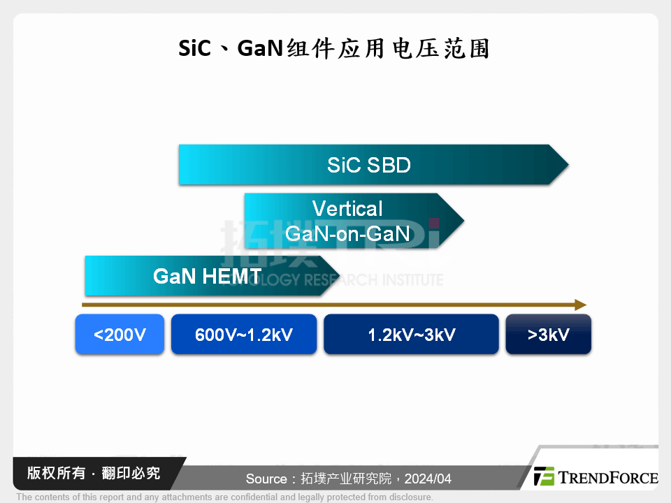 SiC、GaN元件应用电压范围