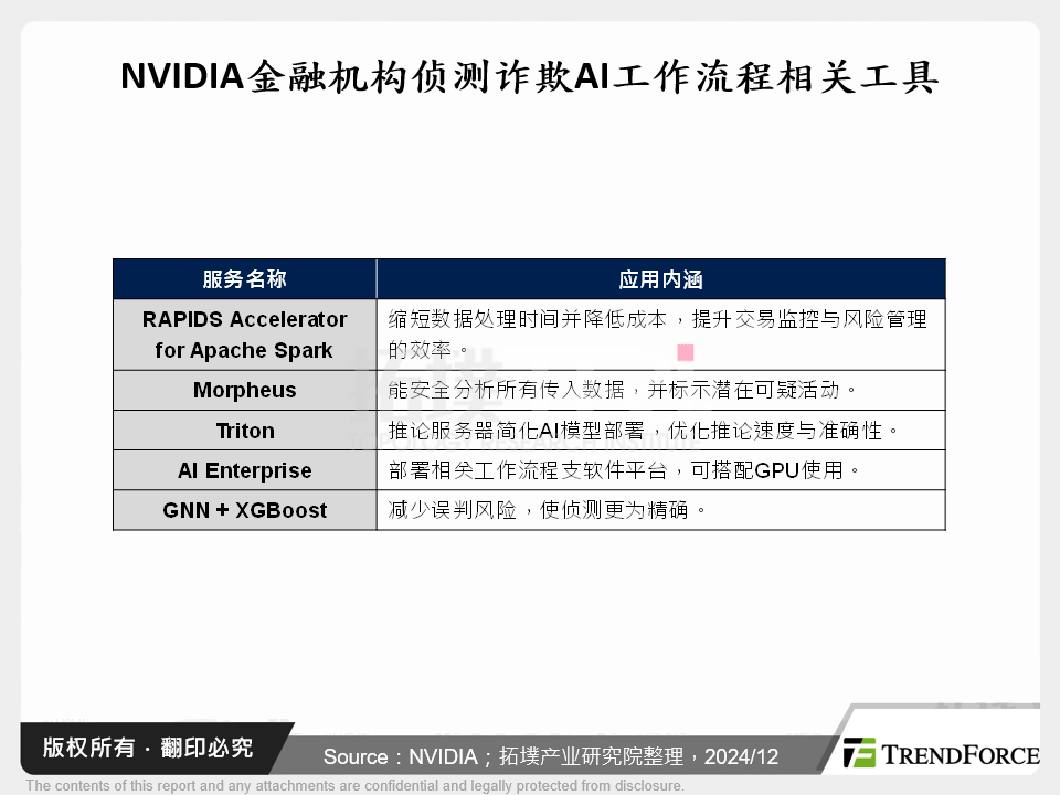 从数位上云到AI转型，智慧金融进化革新