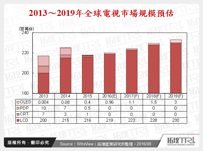 全球液晶电视规格趋势与竞争格局分析