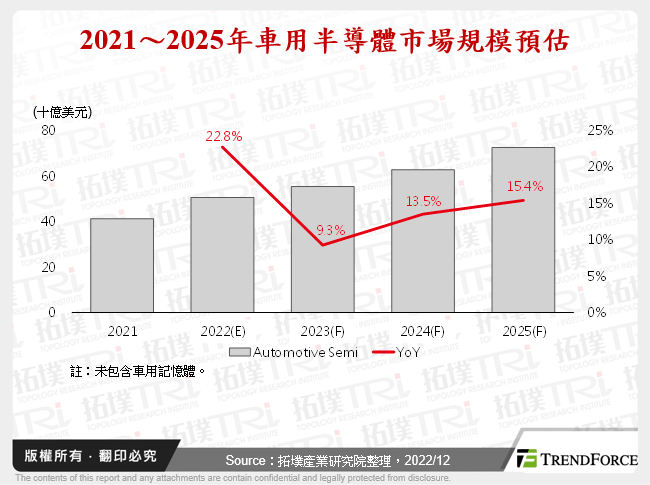 车用半导体市场稳健发展，ADAS晶片再升级