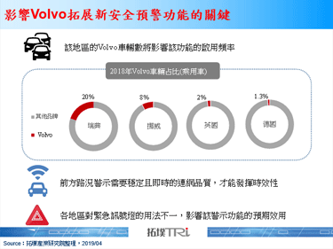 Volvo将于欧洲全面导入2项安全警示功能，3个挑战有待观察