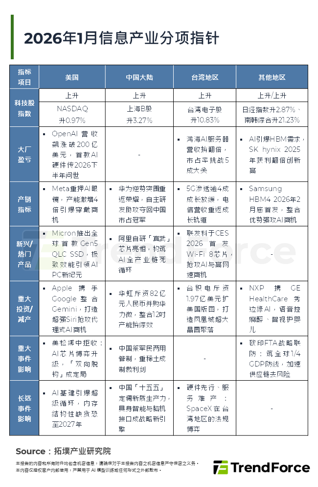 2026年1月资讯产业分项指标