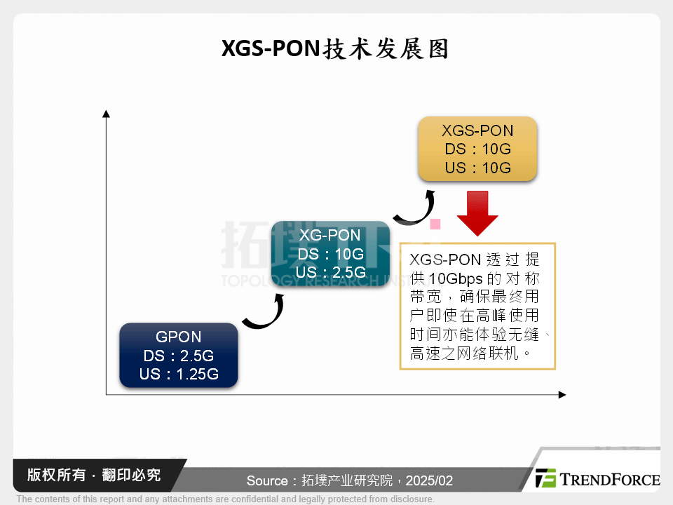 XGS-PON技术发展图