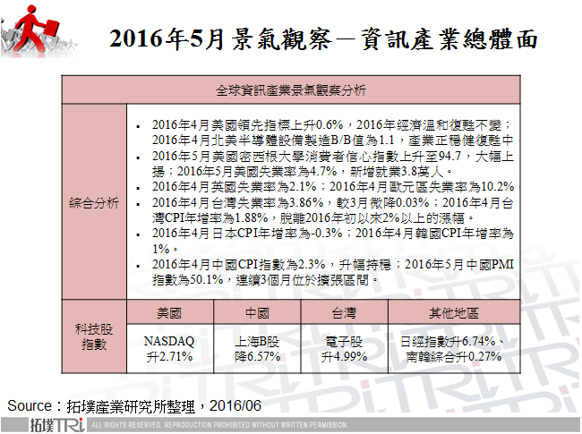 2016年5月景气观察