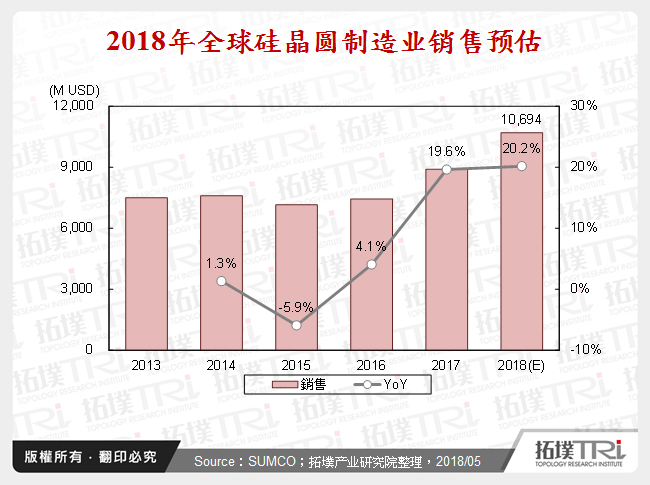 2018年全球矽晶圆制造业销售预估