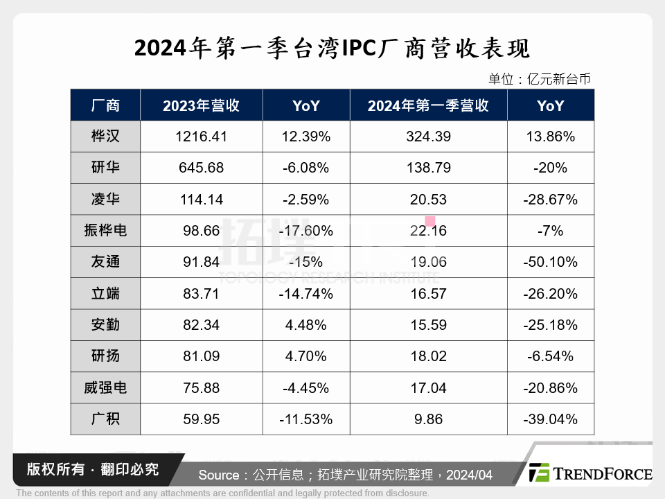 2024年第一季台湾IPC厂商营收表现