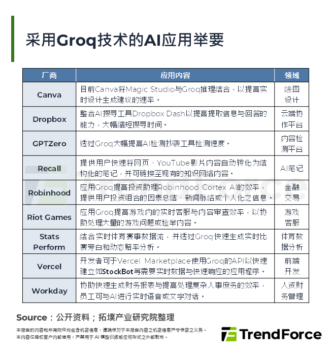 采用Groq技术的AI应用举要