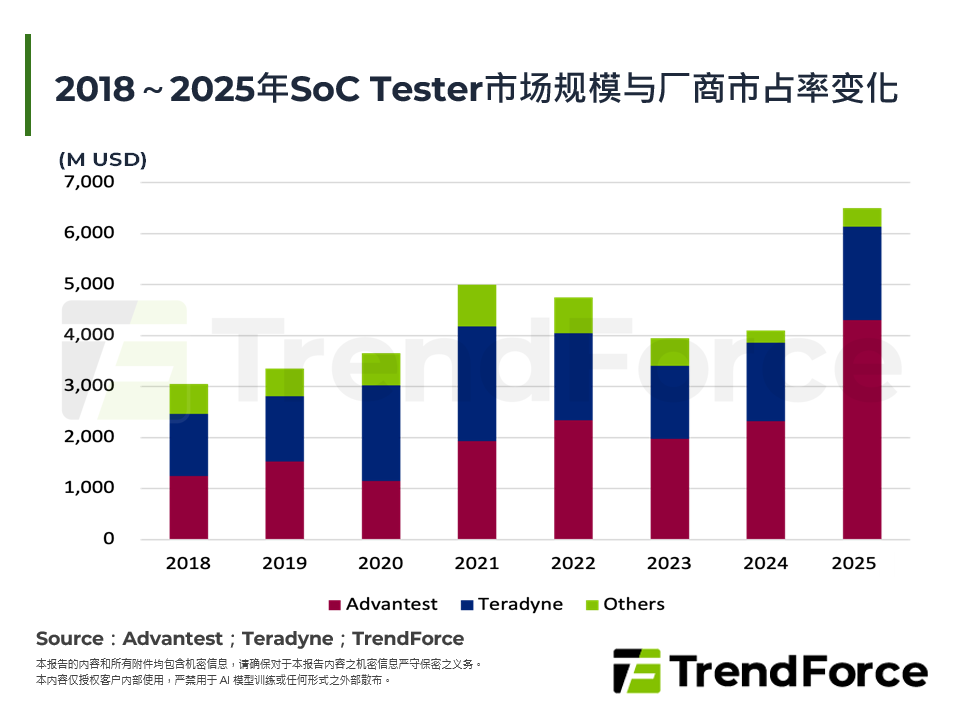 2018～2025年SoC Tester市场规模与厂商市占率变化