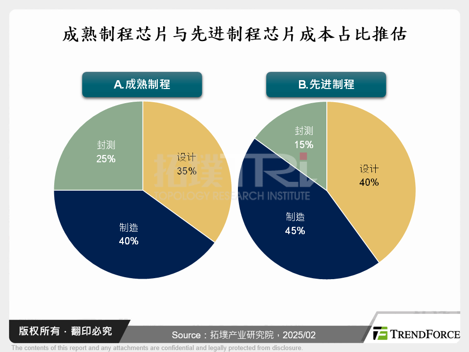 成熟制程晶片与先进制程晶片成本占比推估