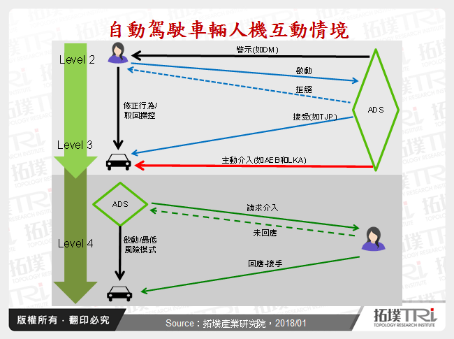 自动驾驶安全系统与人机互动发展