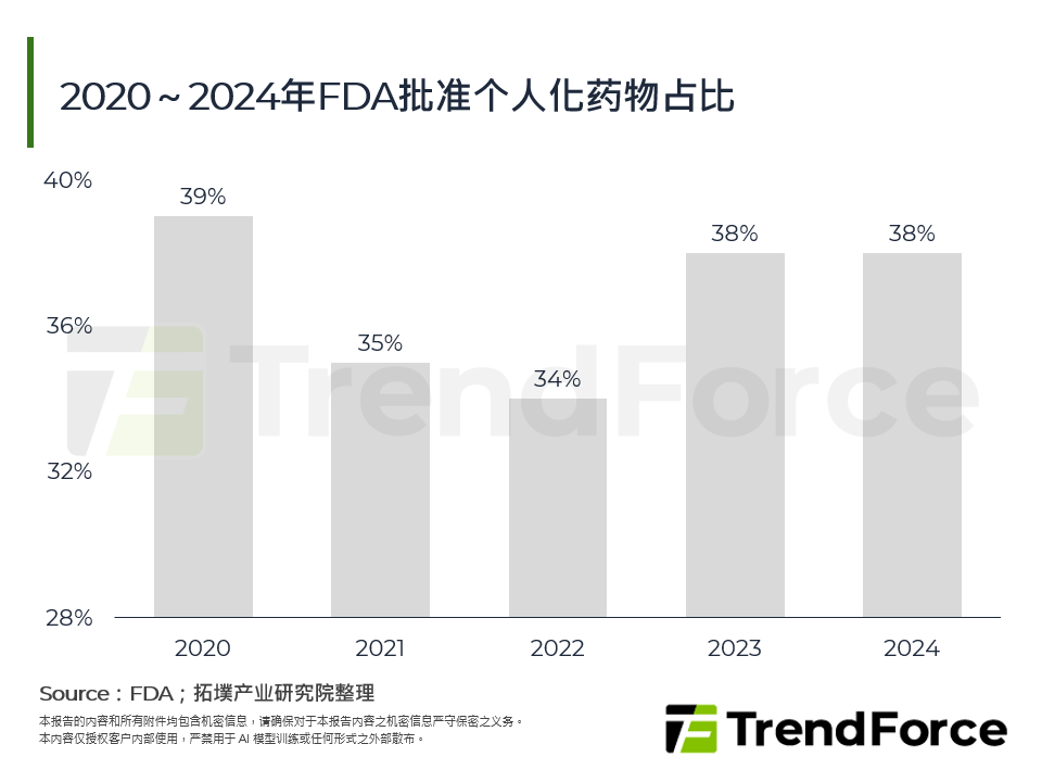2020～2024年FDA批准个人化药物占比