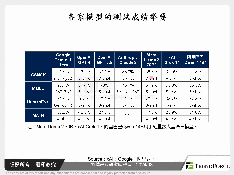 AIGC应用、大型语言模型百花齐放，HBM需求持续攀升