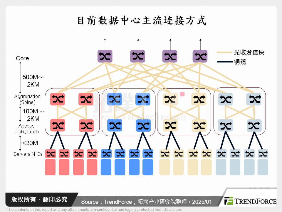 目前资料中心主流连接方式