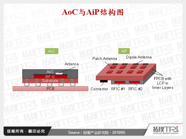 AoC与AiP结构图