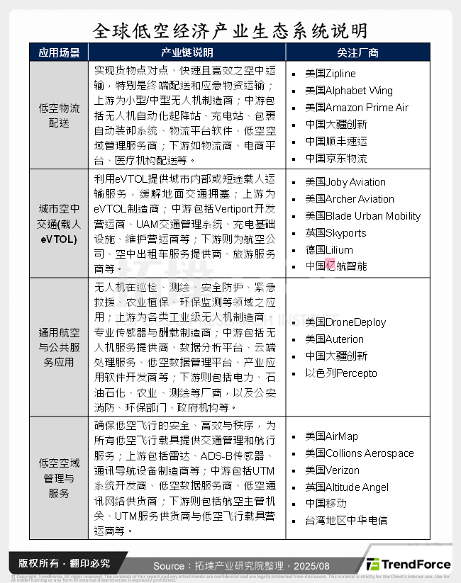 全球低空经济产业生态系统说明